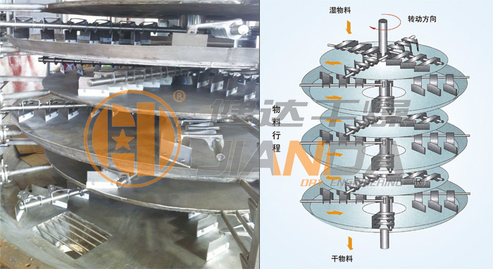 盤式連續(xù)干燥機(jī)